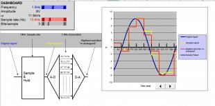 Sampling and D-A Conversion 